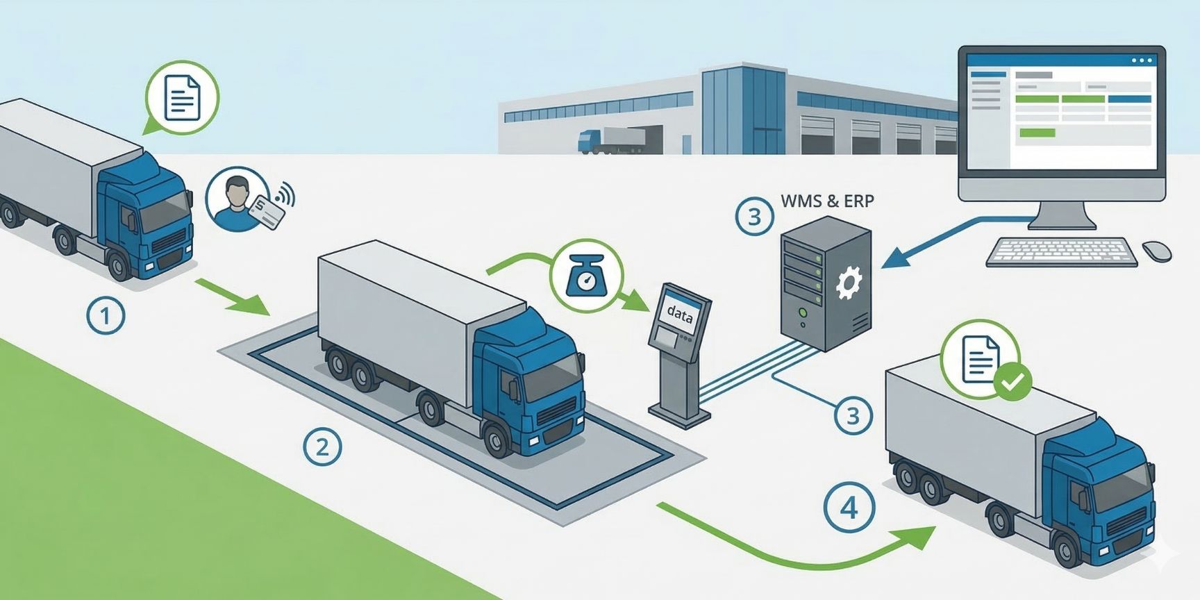 Process diagram of a truck scale in logistics. The process visualises truck arrival, weighing with RFID recording, data transfer to WMS and ERP system.